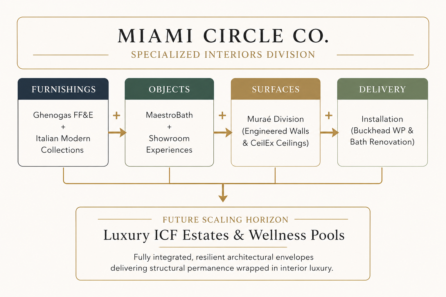 Miami Circle Co. • Specialized Interiors Division
